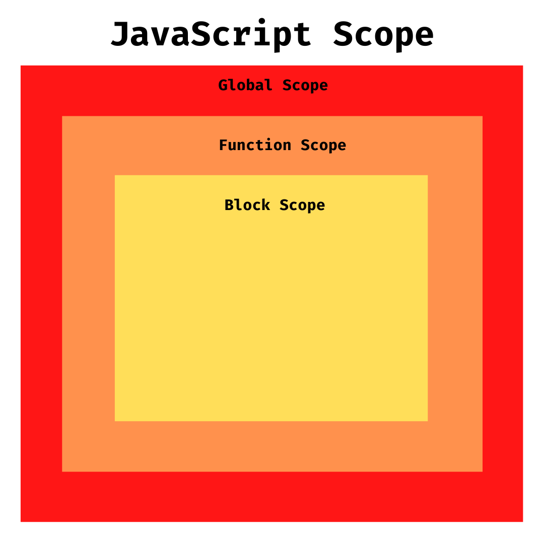 JavaScript Scope