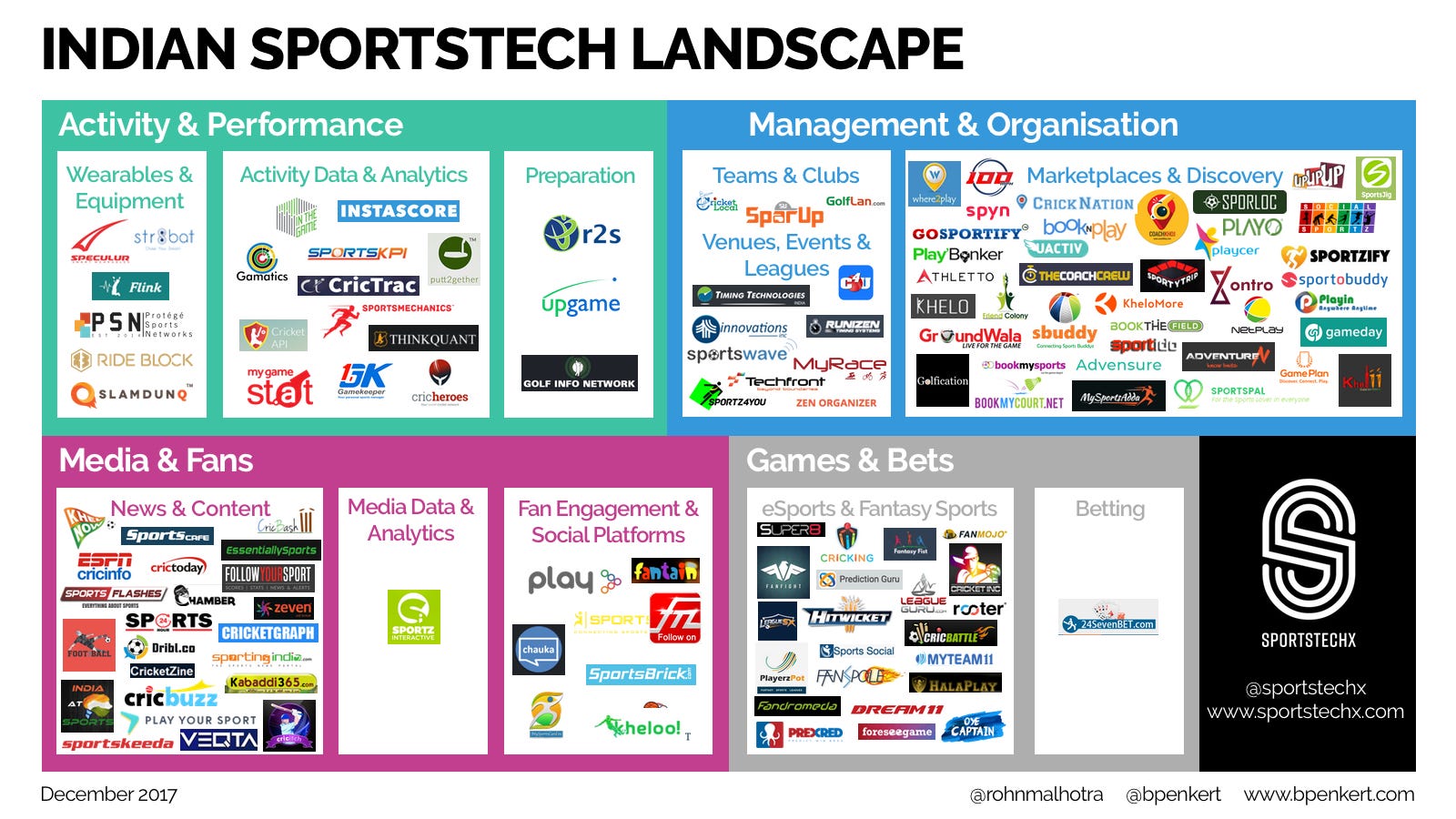 Overview Of The Indian #sportstech Landscape – SportsTechX – Medium