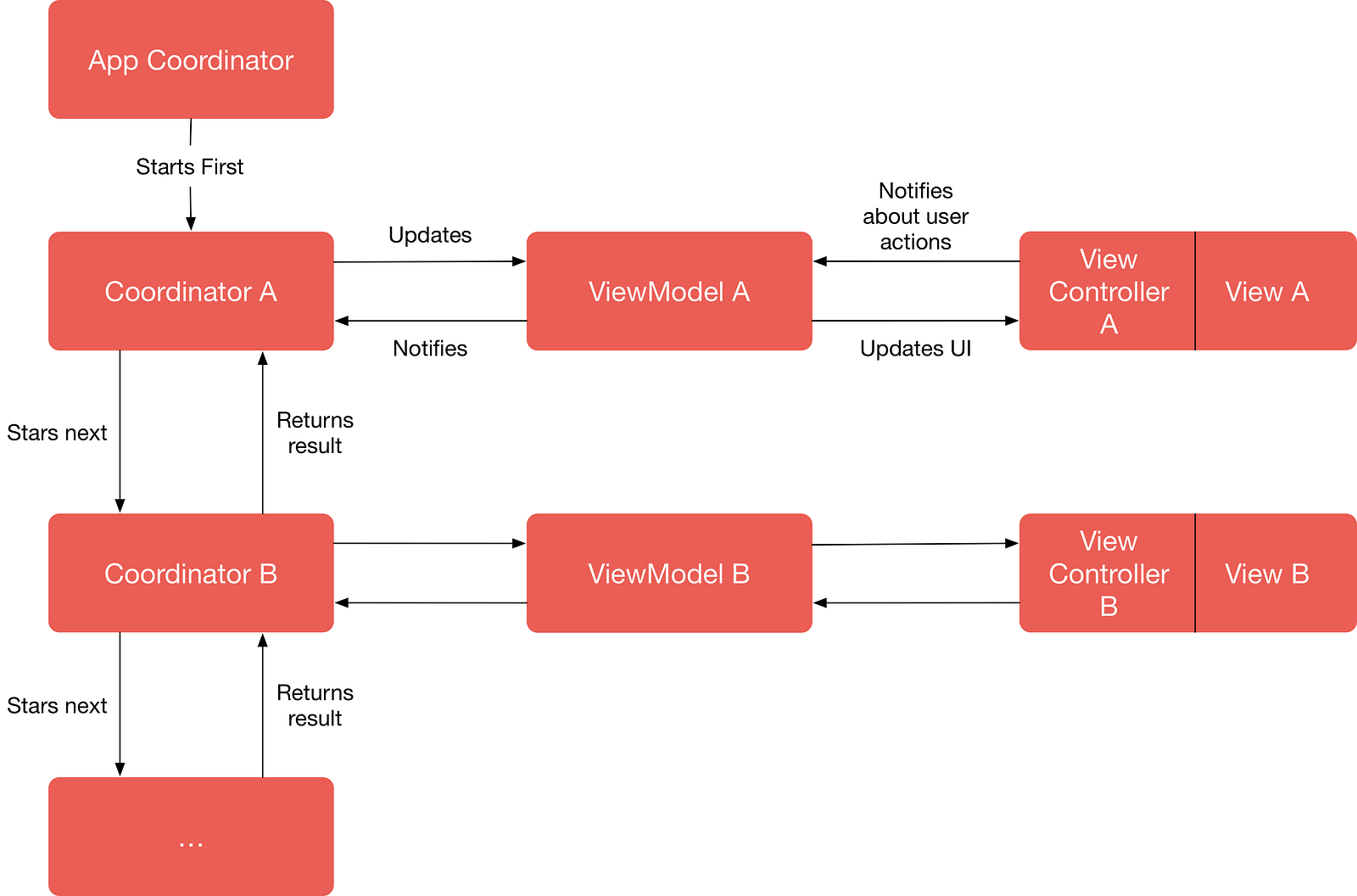 Архитектура mvc swift