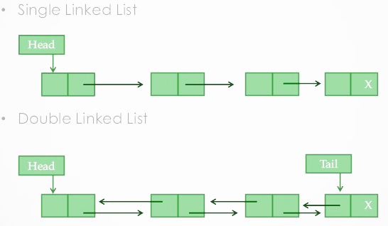 5 Minute Beginners Guide To Javas Linked List Data Structure 3886