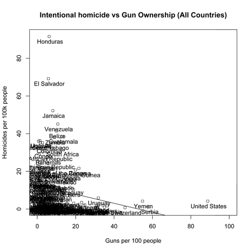 Guns, homicide, and the inadequacy of prohibitionist “common sense”
