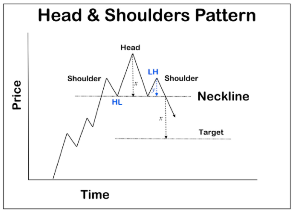 A Short Explanation: The Head and Shoulders chart pattern