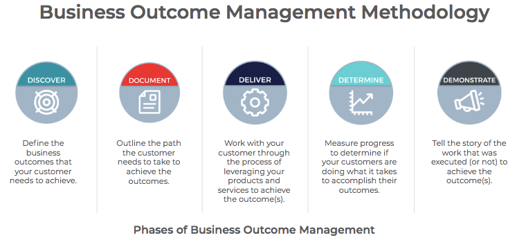 Business Outcome Management -The Next Customer Success Core Competency?