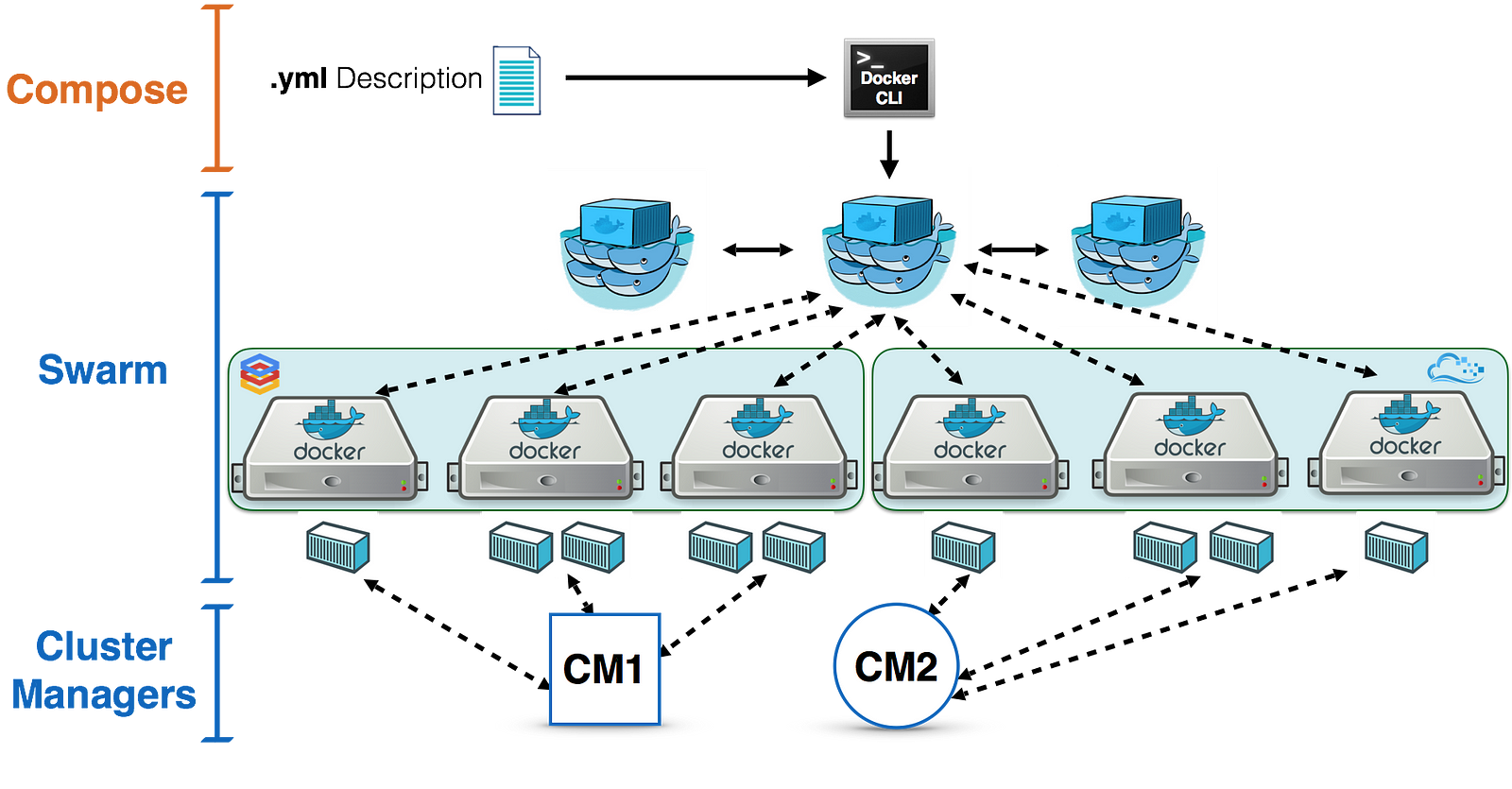 Create Cluster Using Docker Swarm – Tajawal – Medium