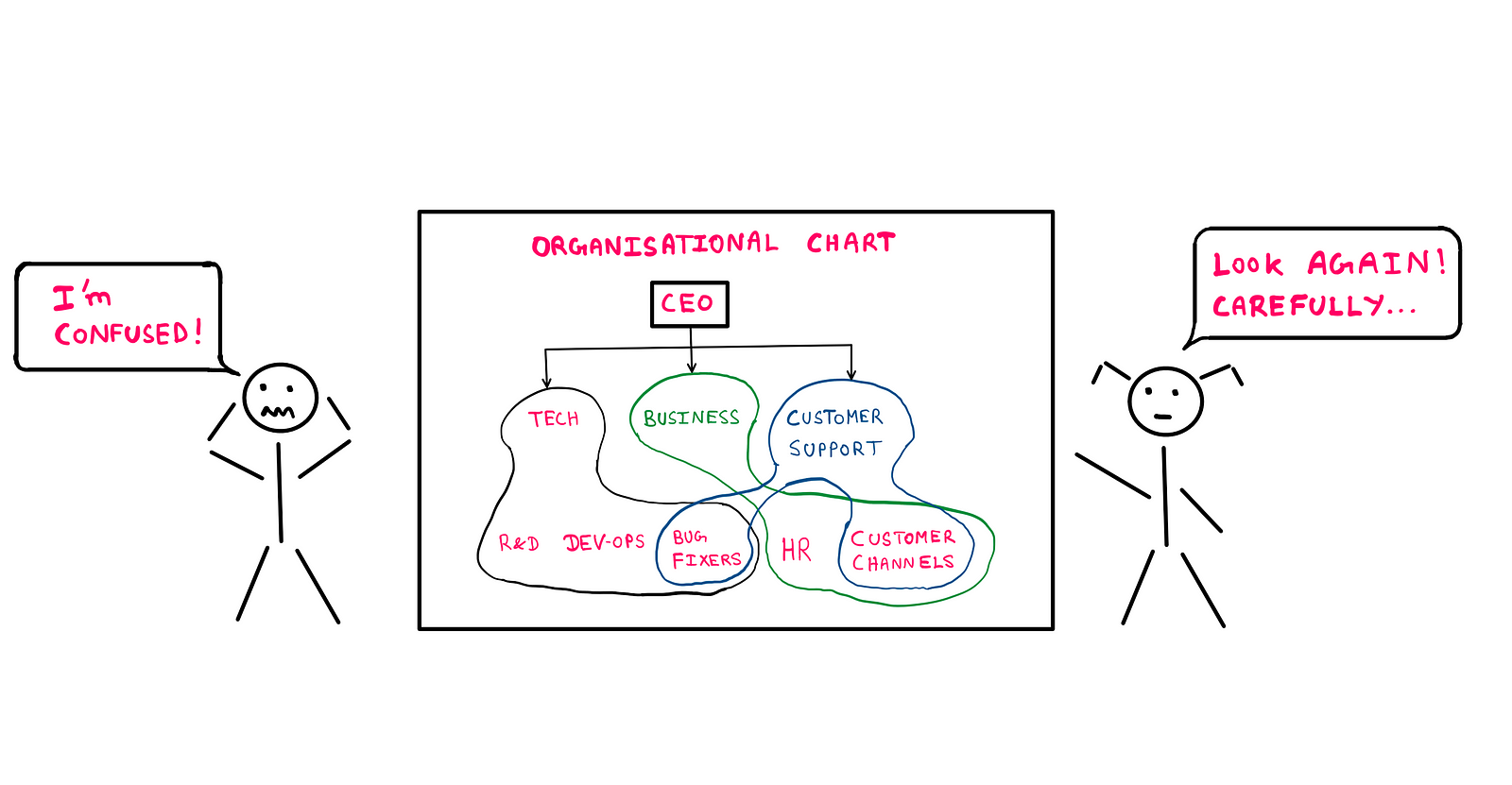 How To Really Understand And Benefit From Abstractions — The same org. chart from before is presented with more detail. On the left of the chart is a male stick figure that says “I’m confused.” On the right of the chart is a female stick figure that says “Look again! Carefully…” In the chart, Tech features the following sub-departments: R&D, Dev-Ops, and Bug-fixers. ‘Business’ features the sub-departments: HR and Customer Channels. Customer Support features Bug-fixers and Customer Channels.