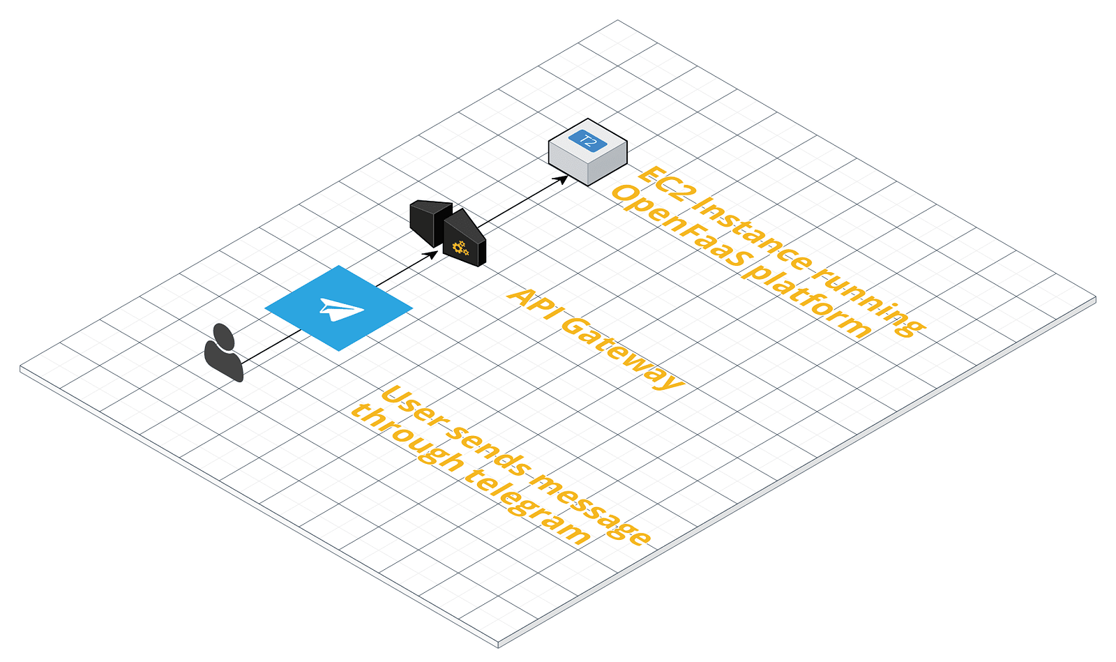 Deploying a Serverless Youtube-To-Gif Telegram bot with OpenFaaS