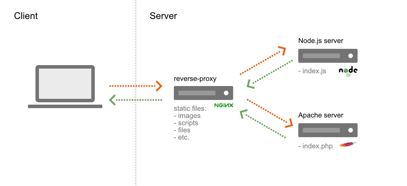 js example in node request nginx Setup and Node.js, with an Docker Apache reverse proxy