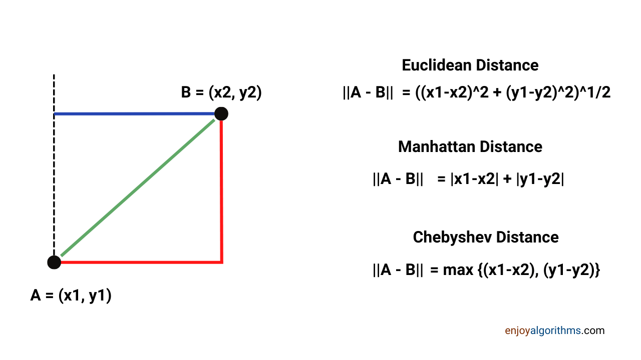 distance formula between two samples  in k-means