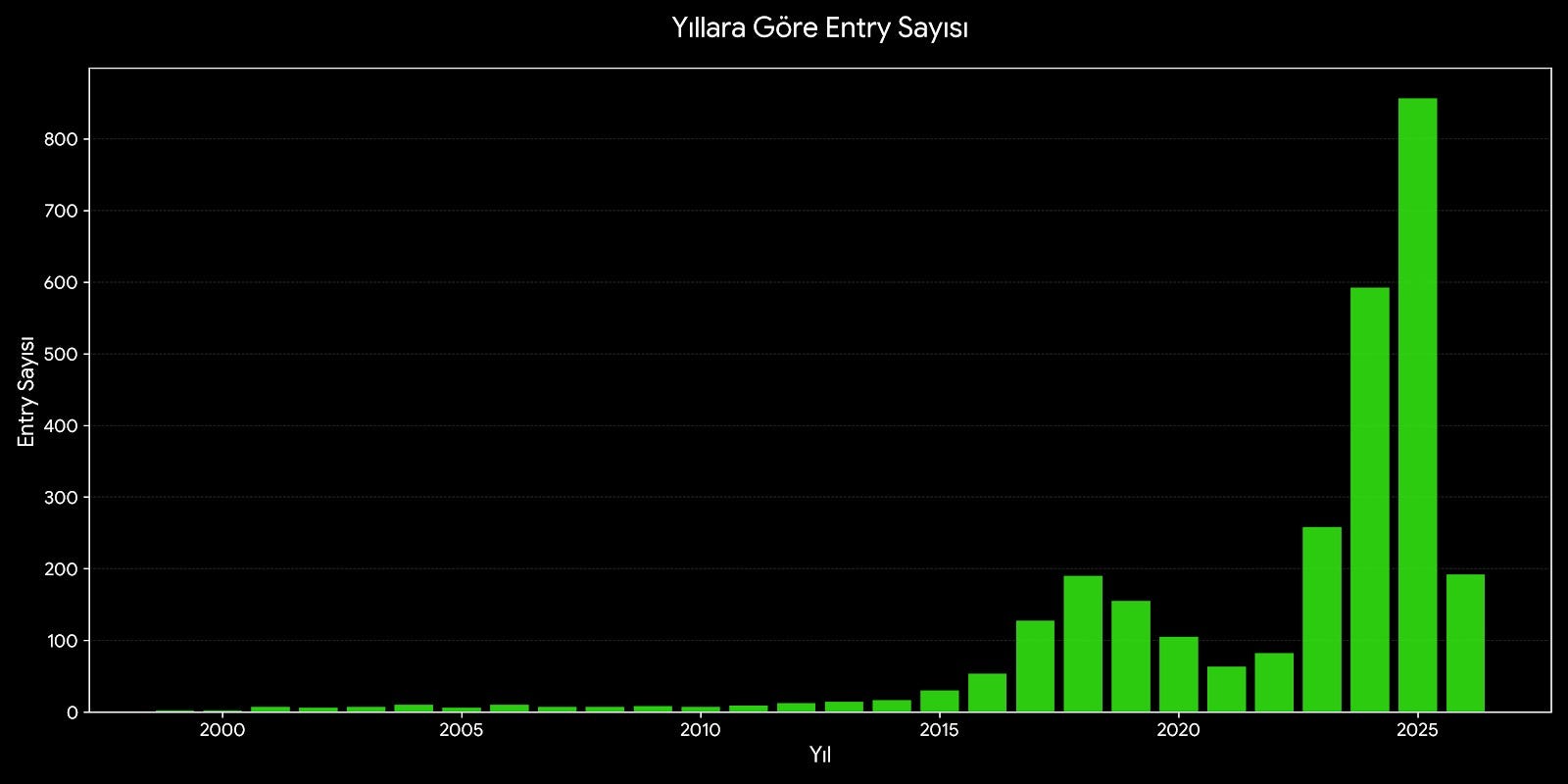 Ekşi Sözlük Hafızasında Yapay Zeka: Dönemsel Duygu ve Hacim Analizi (1999–2026)