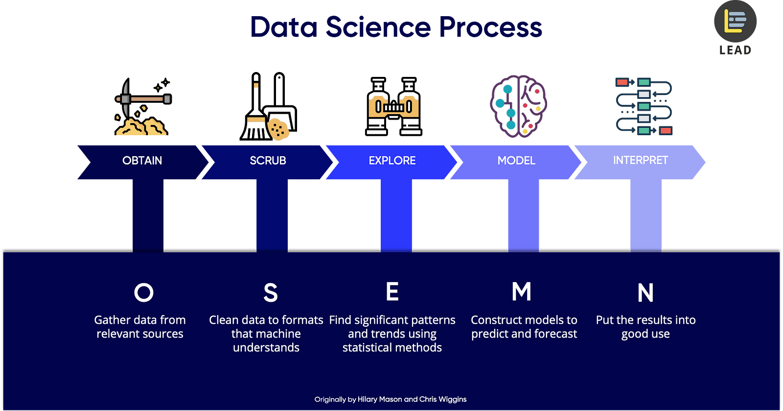 5 Steps Of Data Science