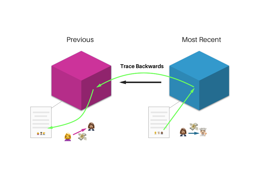 What is A Bitcoin Blockchain? A Simple Explanation for Non ...