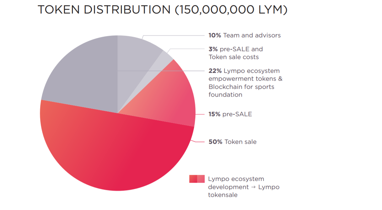 Hasil gambar untuk token LYMPO