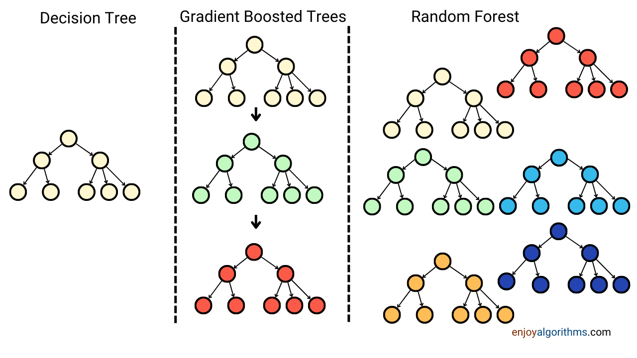 Single decision tree vs random forest vs gradient boosting