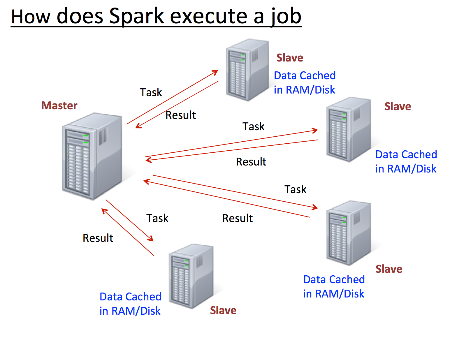 Machine Learning In Spark-1: Understanding Spark And RDDs