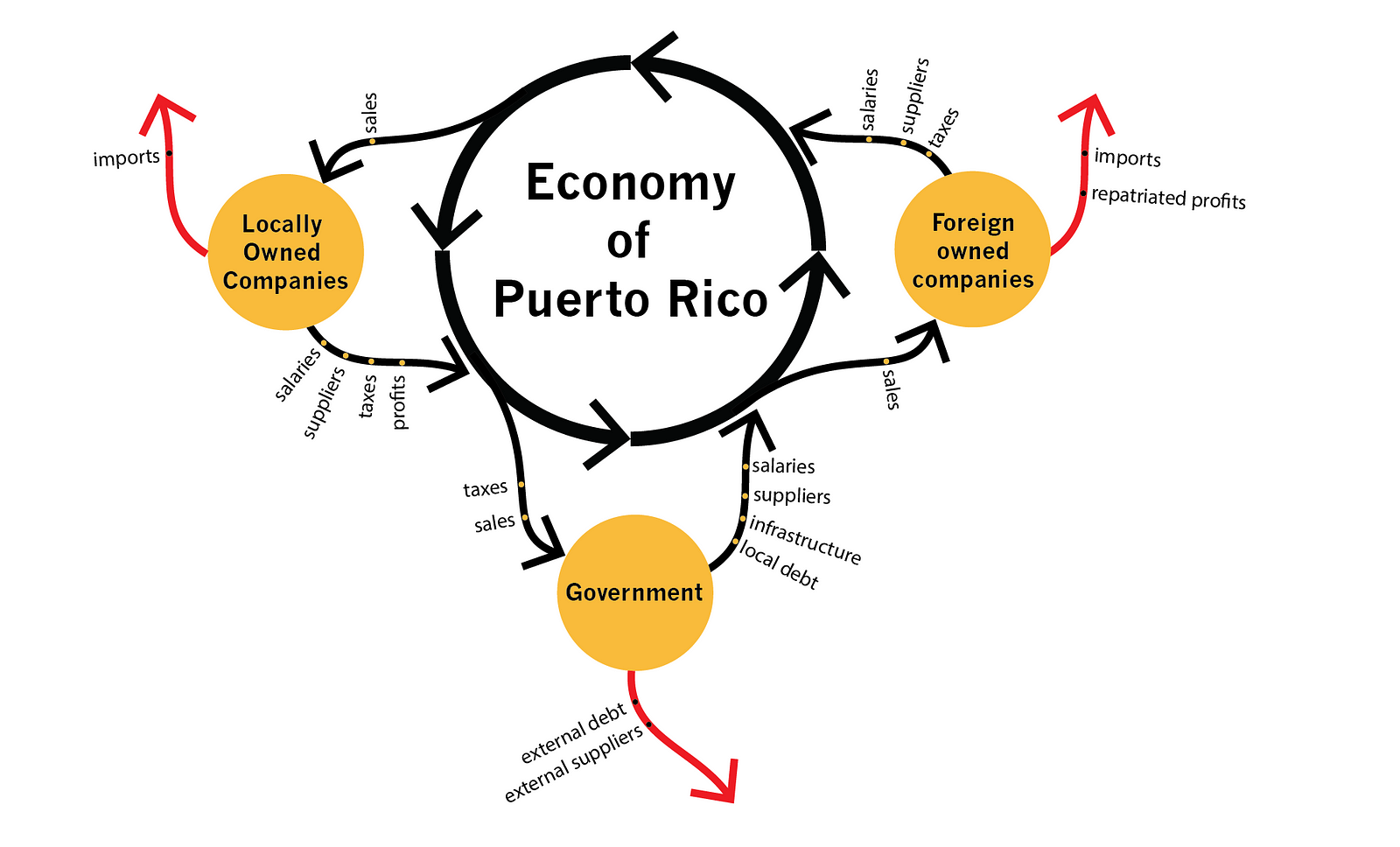 The Economy of Puerto Rico, (finally) explained Jose Sosa Medium