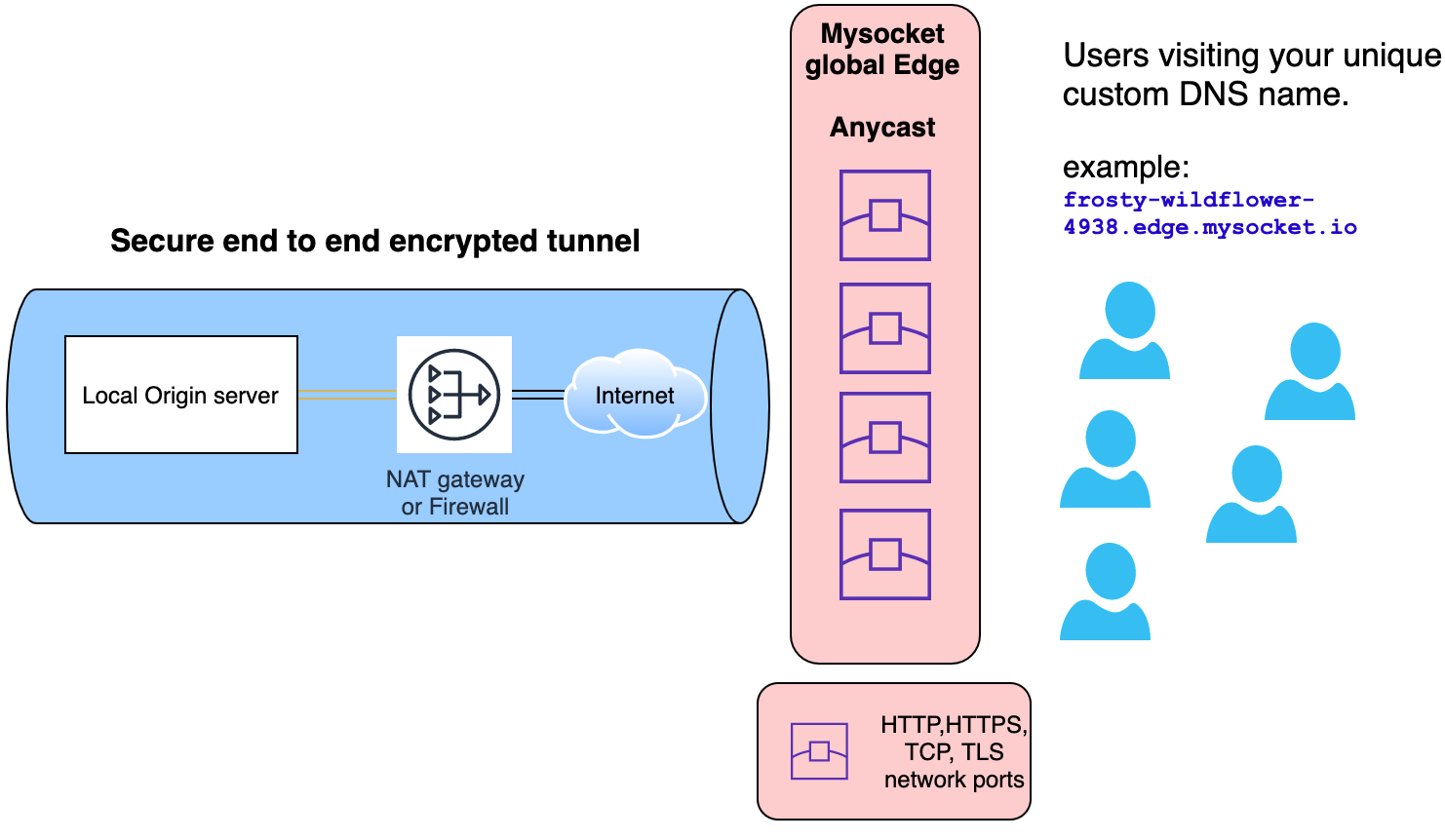 Mysocket.io dataplane