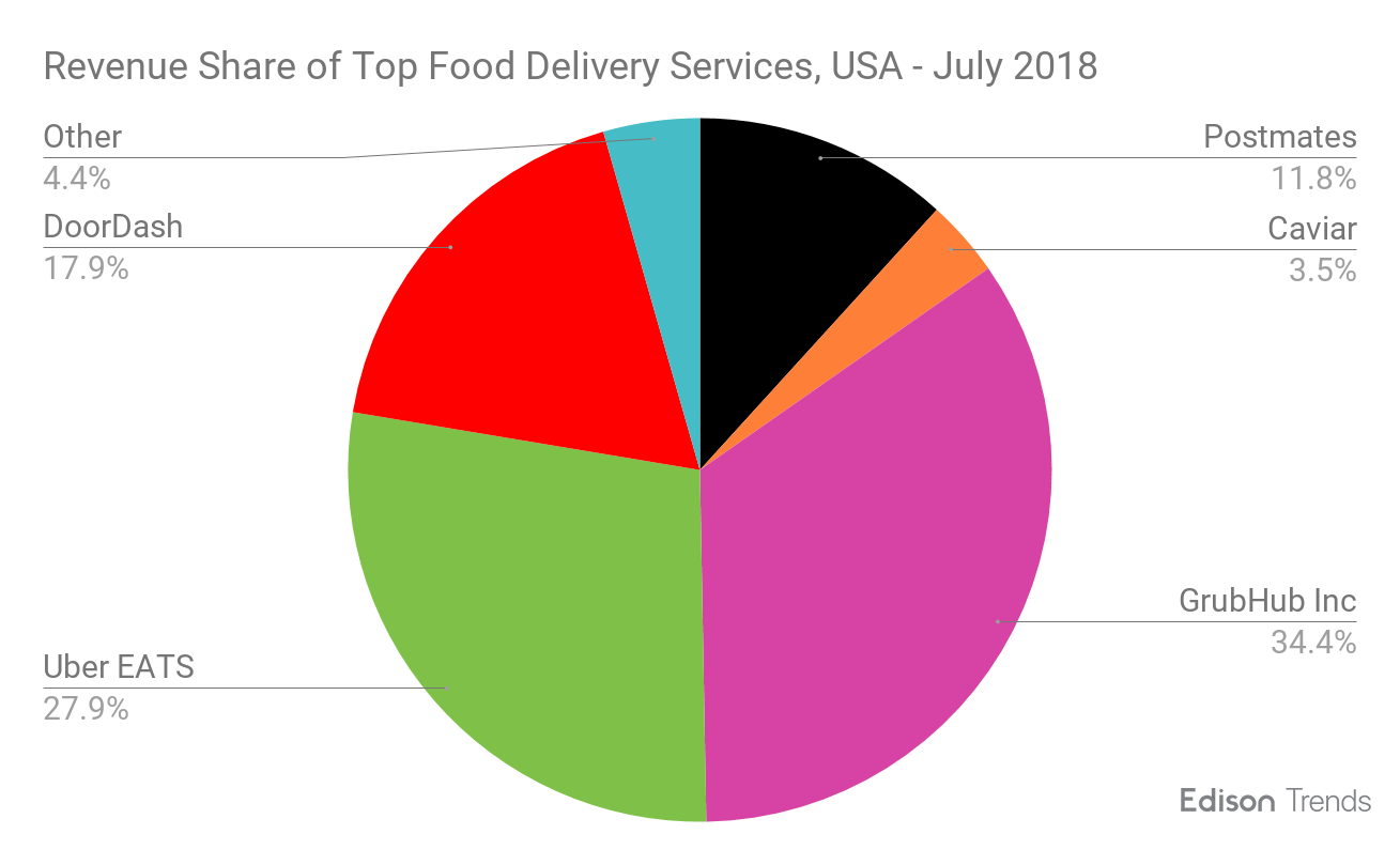 In US Food Delivery Wars, GrubHub Leads in Market Share ...