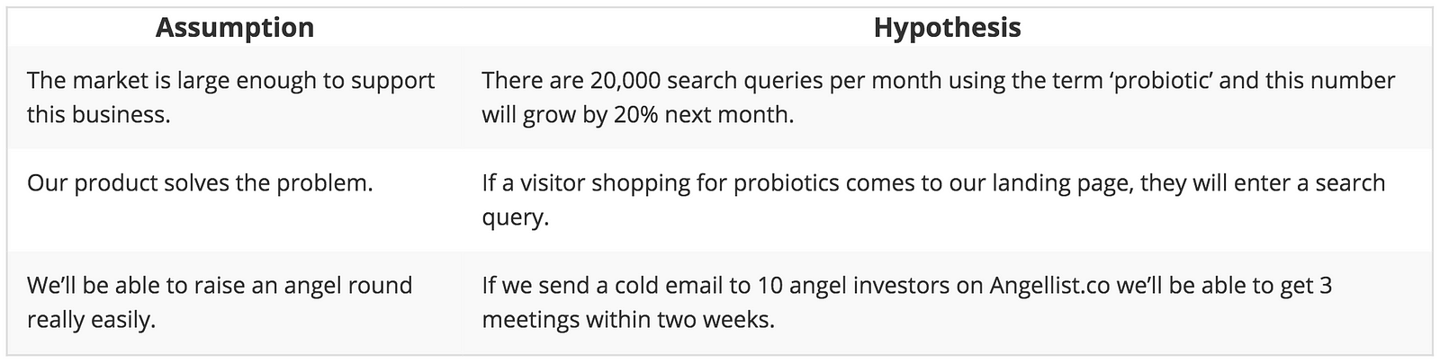 hypothesis vs assumptions