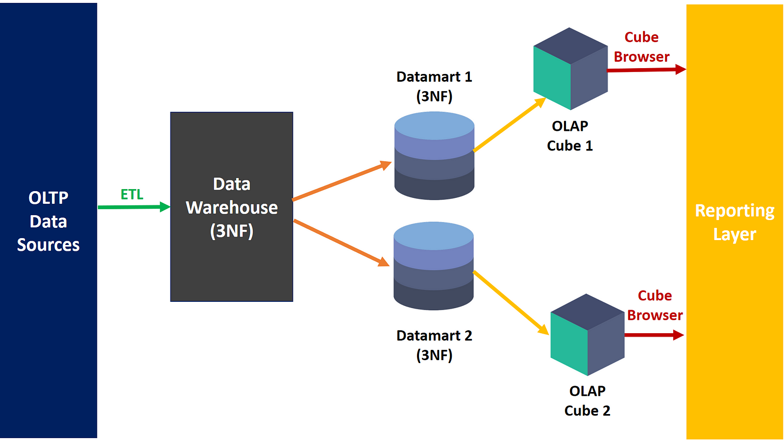 types-of-data-warehousing-architecture-amritha-fernando-medium