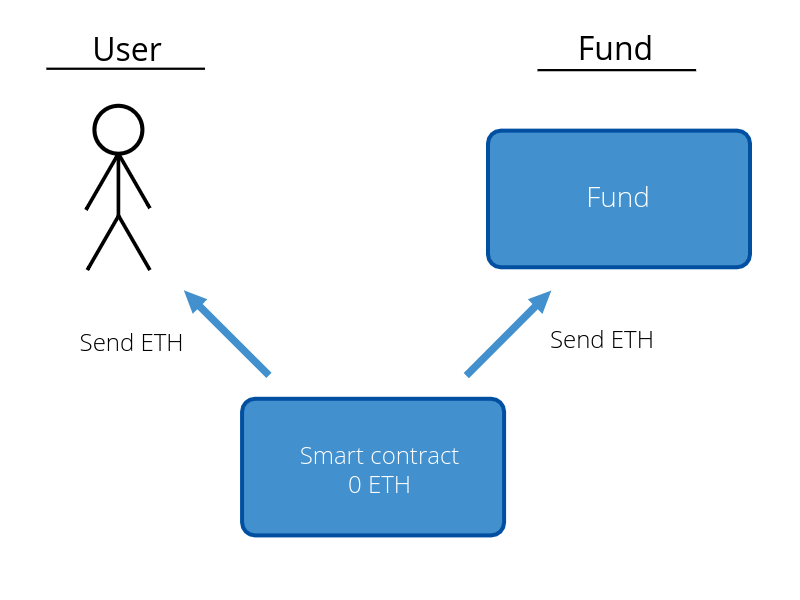 spend ethereum