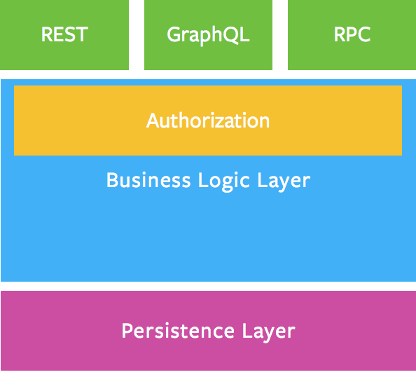 Easy build API using Laravel and GraphQL – SkyshiDigital  