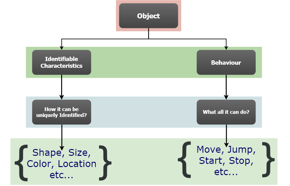 Object Oriented Python Class es And Object s Daksh Medium