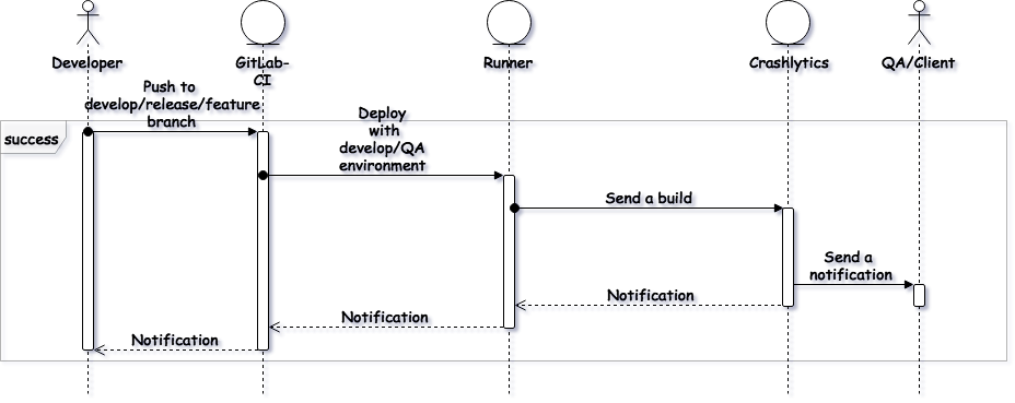 How to set up GitLab Continuous Integration for iOS projects without a ...