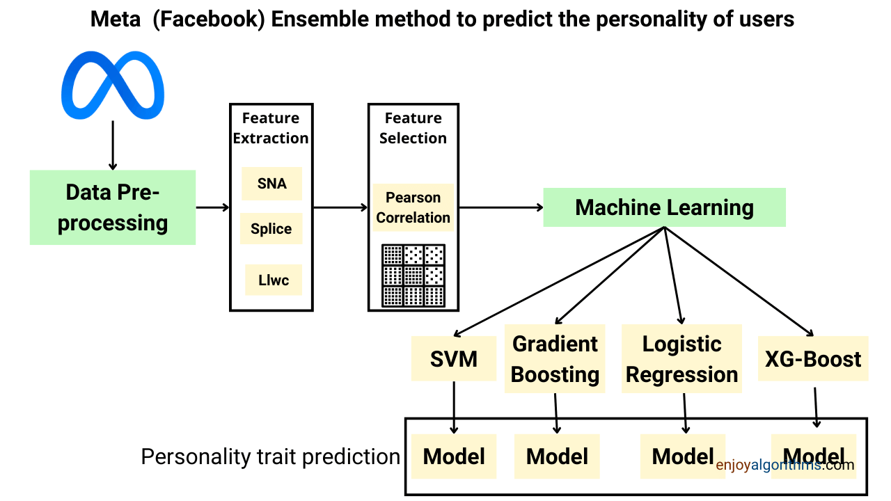 Personality Prediction Project Using Machine Learning