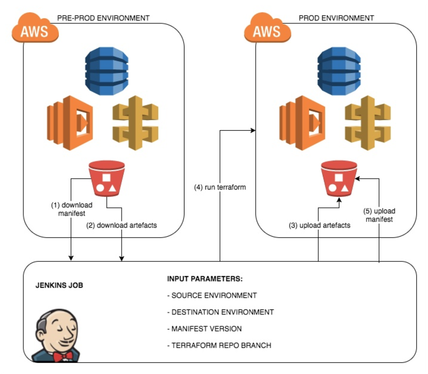 aws-serverless-architecture-terraform-my-ci-cd-journey