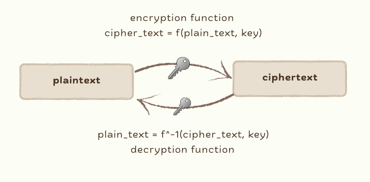 Symmetric Cryptosystems