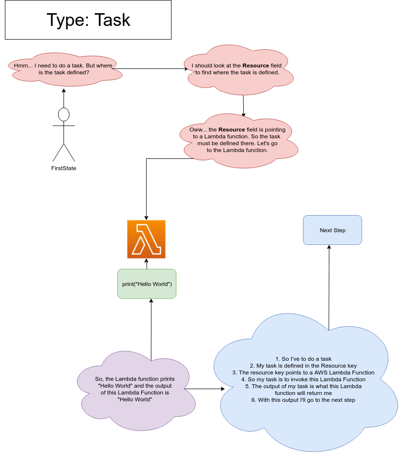 Execution scenario of FirstState