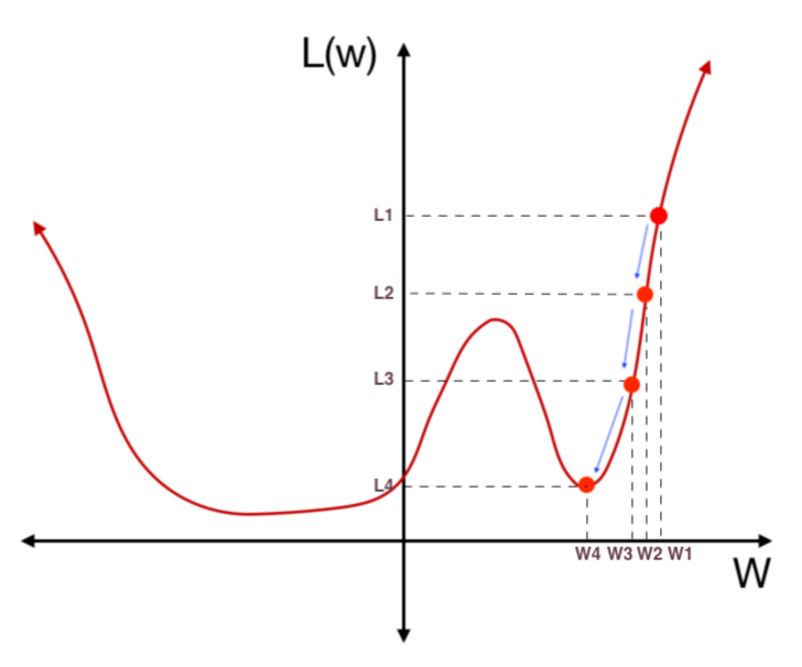 Finding the Cost Function of Neural Networks Towards Data Science