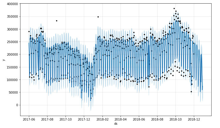 A Quick Start of Time Series Forecasting with a Practical Example using