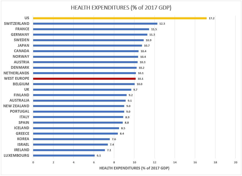 why-can-european-countries-afford-universal-health-care-but-not-the-u-s