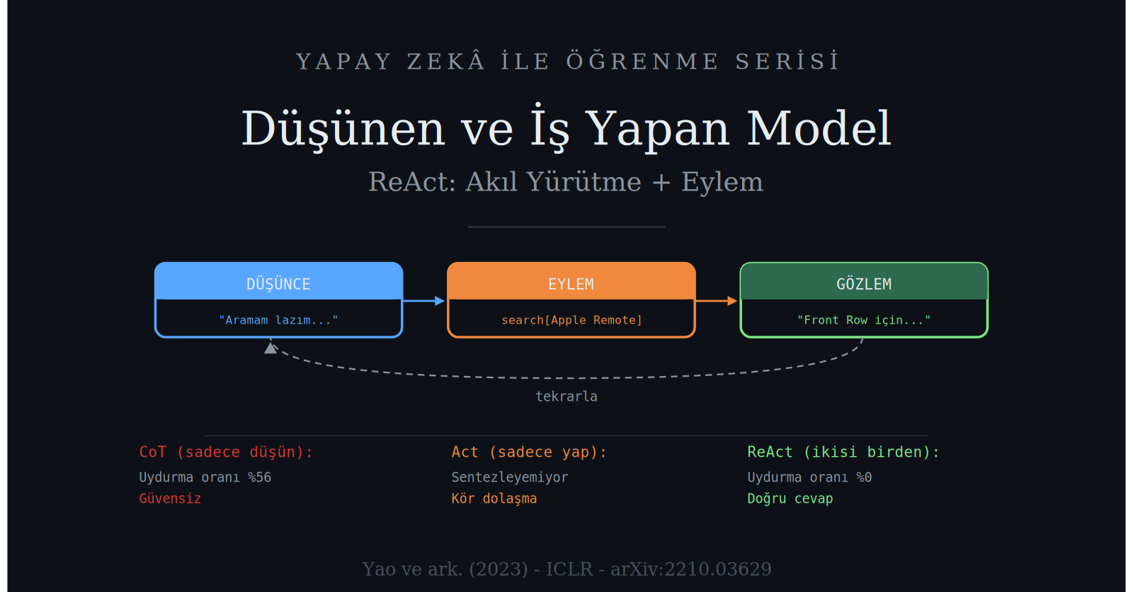 Düşünen ve İş Yapan Model: ReAct