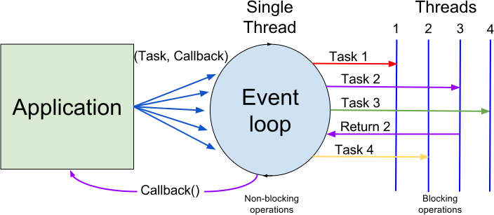 Event loop