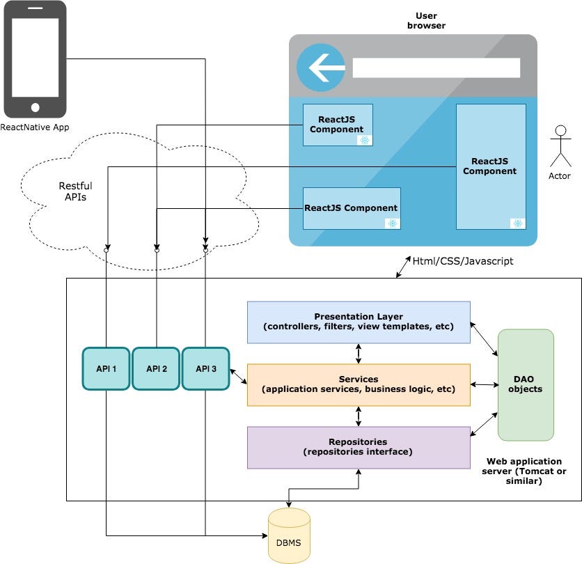 Moving from Java Spring framework to a ReactJS+APIs architecture