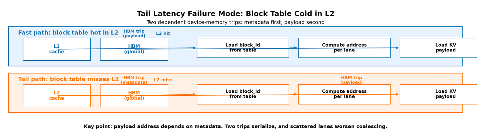 Tail latency path from block table misses