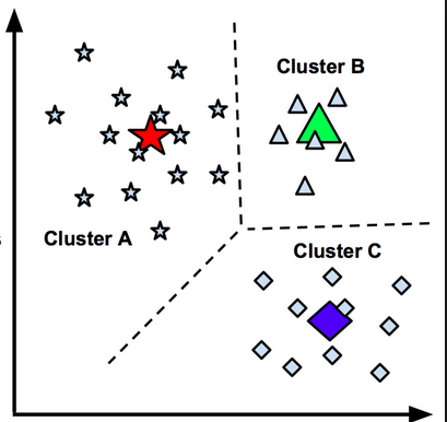 Image result for K-means Clustering