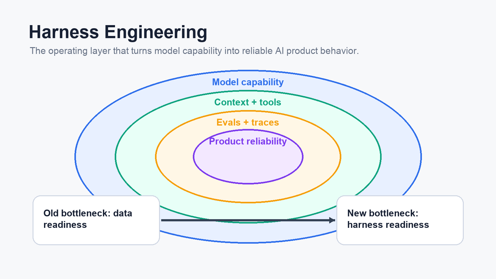 From Data Bottlenecks to Harness Bottlenecks: How AI Products Are Changing