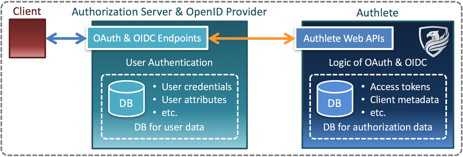 Openid Connect Tutorial | Examples and Forms