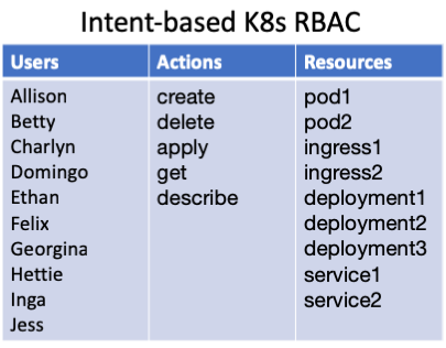 Intent-Based K8s RBAC