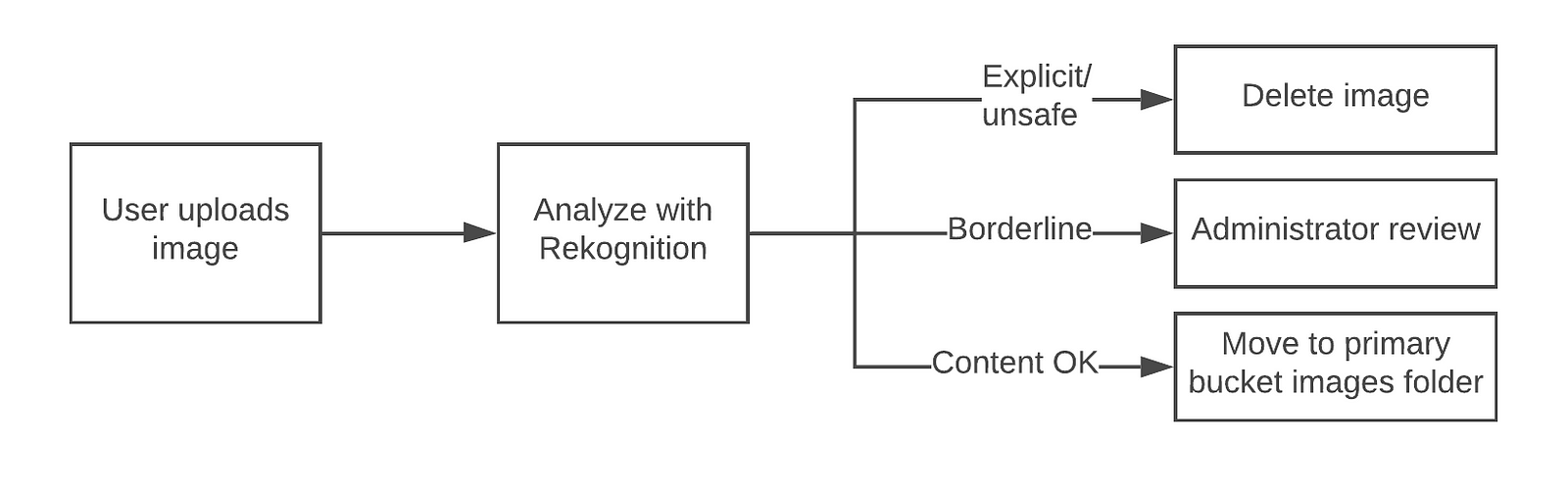 I can serverless, and you can too! – ITNEXT