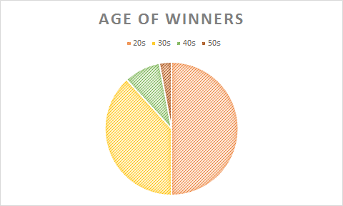 Survivor Statistics Part 4 A Tribe Of One Medium - in the early years of survivor it even seemed like the older players may have been at an advantage of the first five winners only ethan zohn was in his