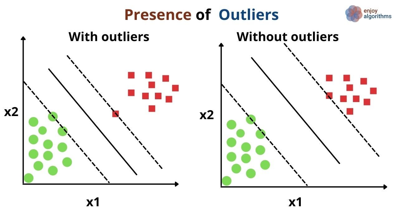 Outliers effect