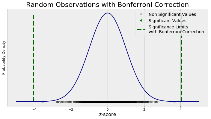 the-misleading-effect-of-noise-the-multiple-comparisons-problem