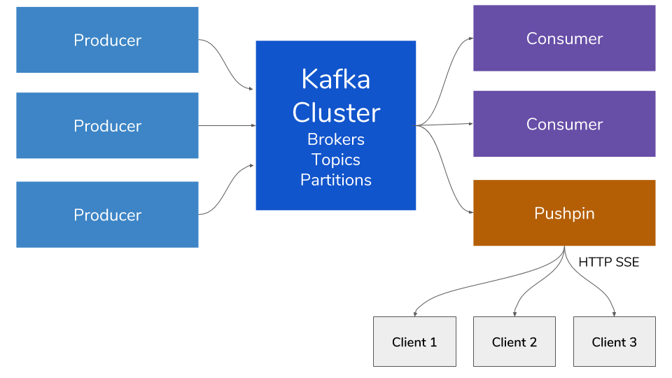 Supercharging Kafka Enable Realtime Web Streaming By Adding Pushpin - 