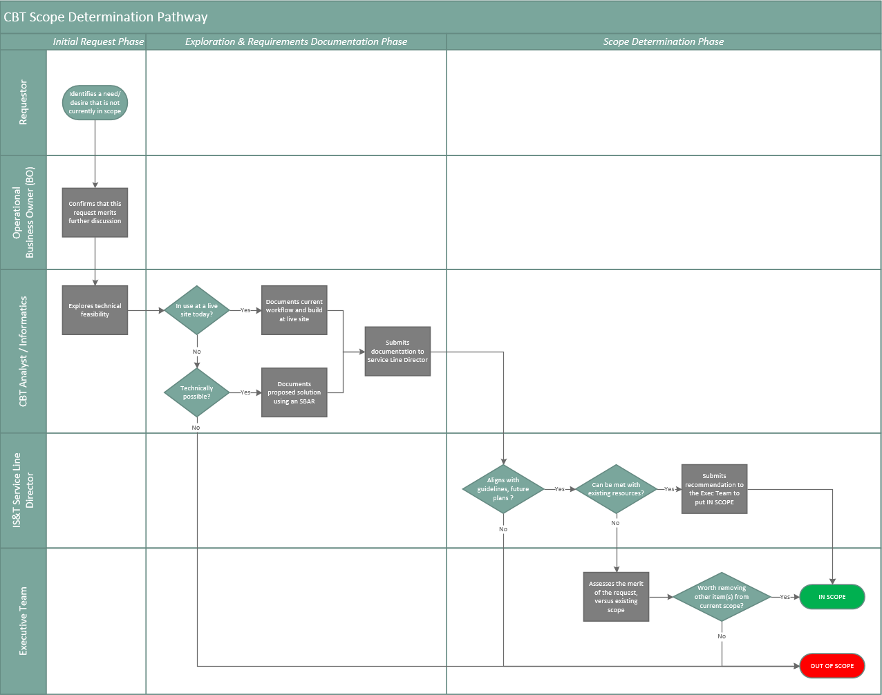 Visio Project Management Template