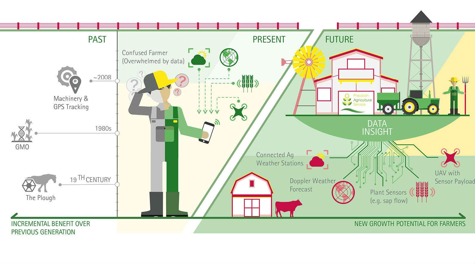 Digital Technologies In Agriculture: Adoption, Value Added And Overview