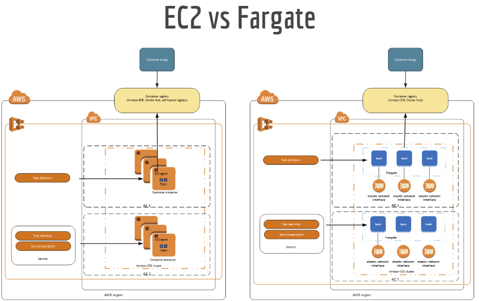 Dockerizing And Deploying A .NET Core Application To AWS ECS Fargate